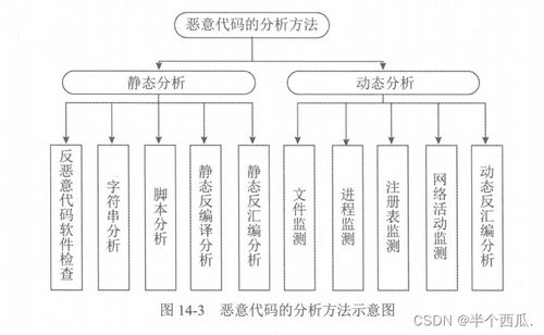 信息安全恶意代码防范技术原理与安全技术防范